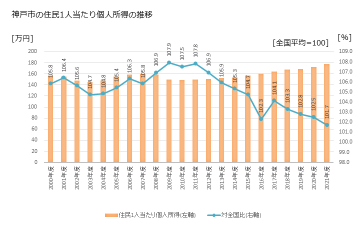 グラフ 年次 神戸市(ｺｳﾍﾞｼ 兵庫県)の住民1人当たり個人所得 神戸市の住民1人当たり個人所得の推移