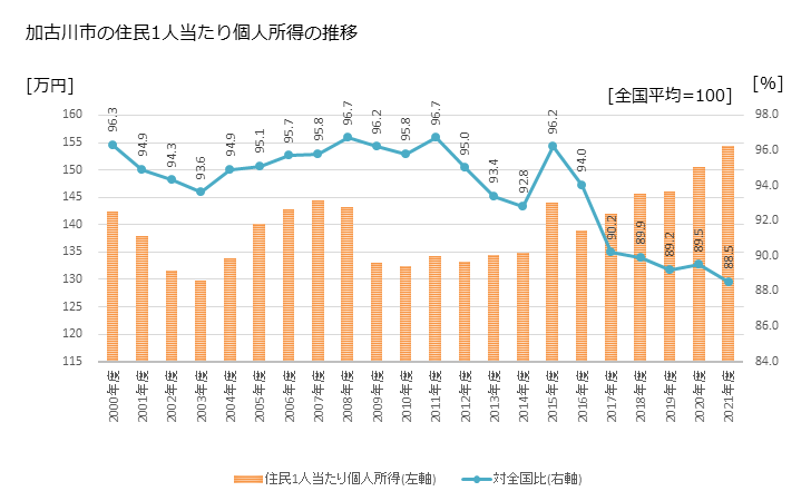 グラフ 年次 加古川市(ｶｺｶﾞﾜｼ 兵庫県)の住民1人当たり個人所得 加古川市の住民1人当たり個人所得の推移