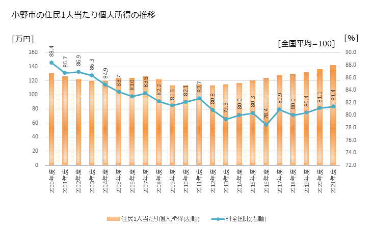 グラフ 年次 小野市(ｵﾉｼ 兵庫県)の住民1人当たり個人所得 小野市の住民1人当たり個人所得の推移