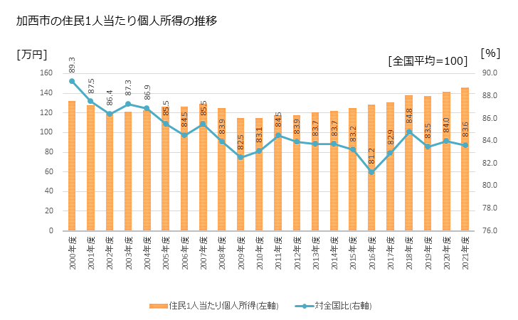 グラフ 年次 加西市(ｶｻｲｼ 兵庫県)の住民1人当たり個人所得 加西市の住民1人当たり個人所得の推移