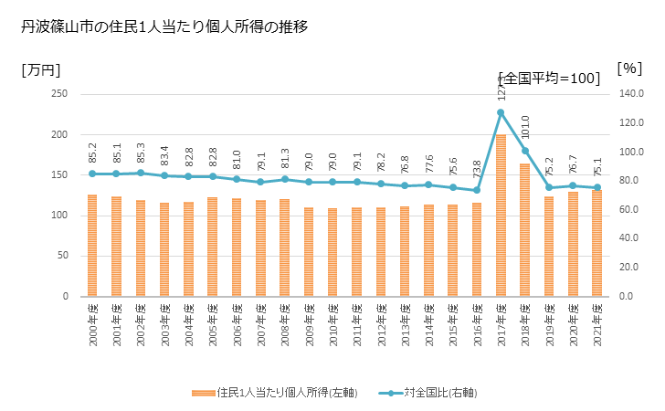 グラフ 年次 篠山市(ｻｻﾔﾏｼ 兵庫県)の住民1人当たり個人所得 丹波篠山市の住民1人当たり個人所得の推移