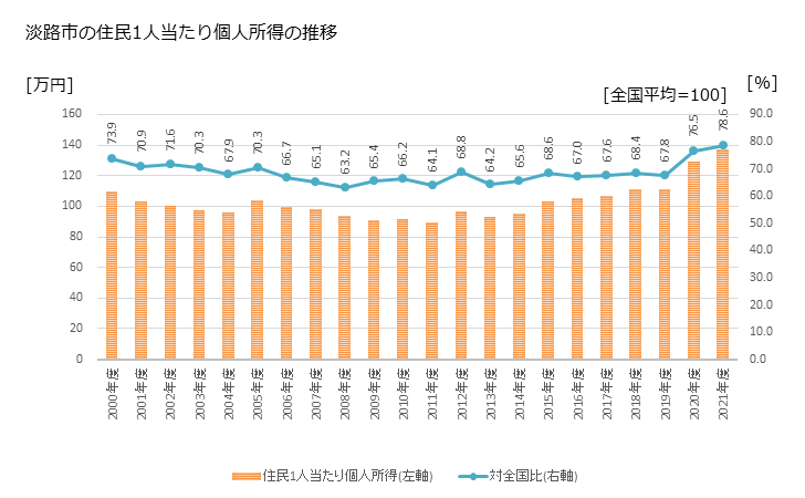 グラフ 年次 淡路市(ｱﾜｼﾞｼ 兵庫県)の住民1人当たり個人所得 淡路市の住民1人当たり個人所得の推移
