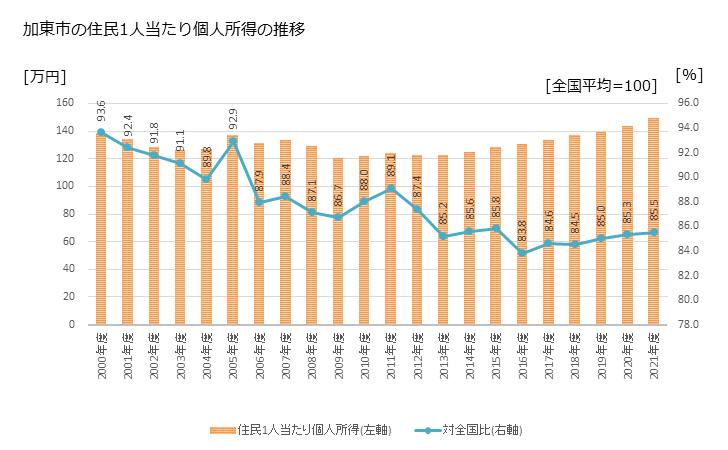 グラフ 年次 加東市(ｶﾄｳｼ 兵庫県)の住民1人当たり個人所得 加東市の住民1人当たり個人所得の推移