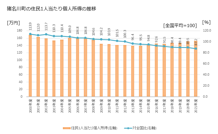 グラフ 年次 猪名川町(ｲﾅｶﾞﾜﾁｮｳ 兵庫県)の住民1人当たり個人所得 猪名川町の住民1人当たり個人所得の推移
