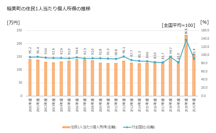 グラフ 年次 稲美町(ｲﾅﾐﾁｮｳ 兵庫県)の住民1人当たり個人所得 稲美町の住民1人当たり個人所得の推移