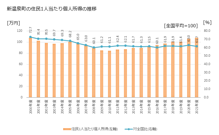 グラフ 年次 新温泉町(ｼﾝｵﾝｾﾝﾁｮｳ 兵庫県)の住民1人当たり個人所得 新温泉町の住民1人当たり個人所得の推移