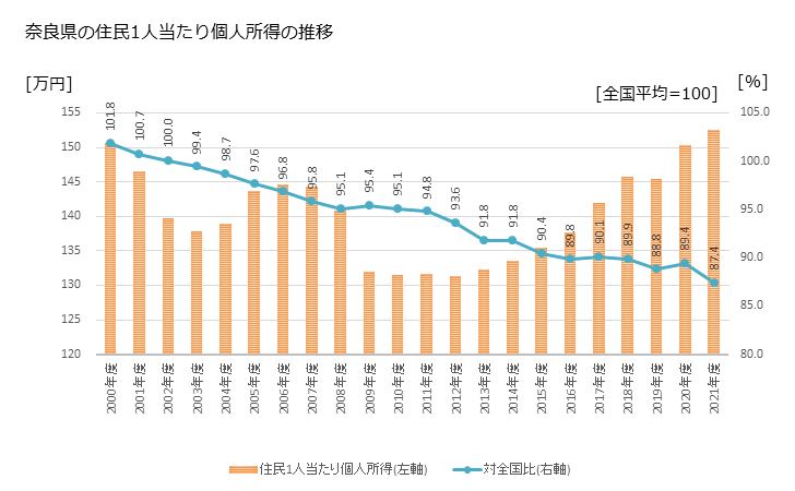 グラフ 年次 奈良県の住民1人当たり個人所得と市町村のランキング 奈良県の住民1人当たり個人所得の推移