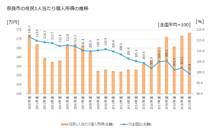 グラフ 年次 奈良市(ﾅﾗｼ 奈良県)の住民1人当たり個人所得 奈良市の住民1人当たり個人所得の推移