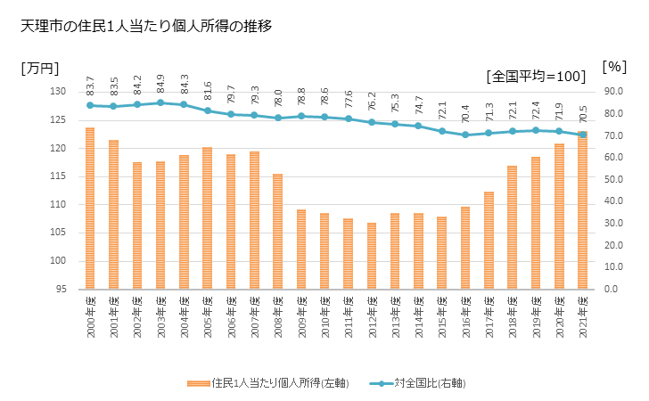 グラフ 年次 天理市(ﾃﾝﾘｼ 奈良県)の住民1人当たり個人所得 天理市の住民1人当たり個人所得の推移