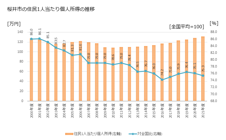 グラフ 年次 桜井市(ｻｸﾗｲｼ 奈良県)の住民1人当たり個人所得 桜井市の住民1人当たり個人所得の推移