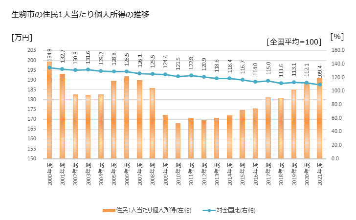 グラフ 年次 生駒市(ｲｺﾏｼ 奈良県)の住民1人当たり個人所得 生駒市の住民1人当たり個人所得の推移