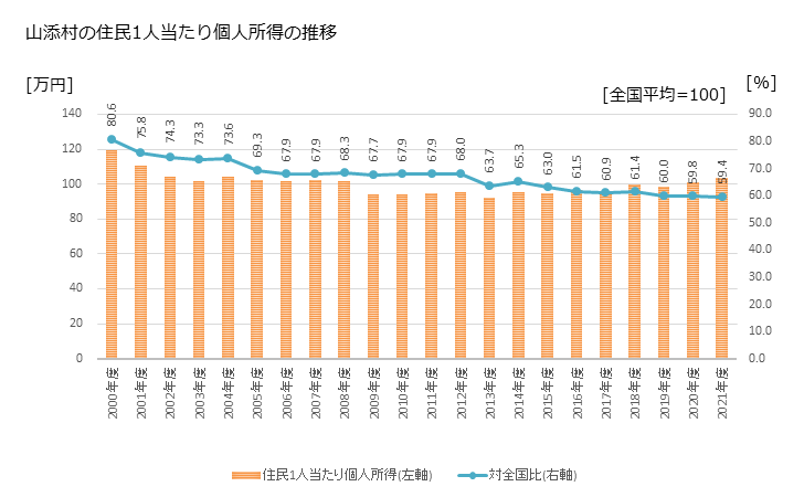 グラフ 年次 山添村(ﾔﾏｿﾞｴﾑﾗ 奈良県)の住民1人当たり個人所得 山添村の住民1人当たり個人所得の推移
