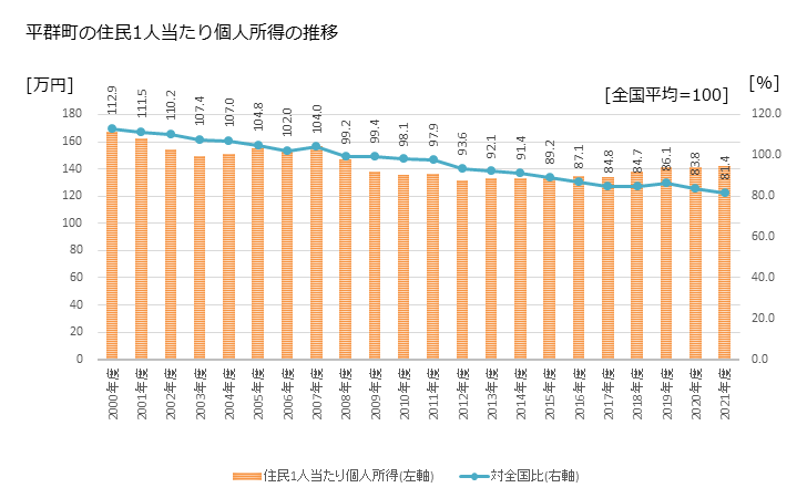 グラフ 年次 平群町(ﾍｸﾞﾘﾁｮｳ 奈良県)の住民1人当たり個人所得 平群町の住民1人当たり個人所得の推移
