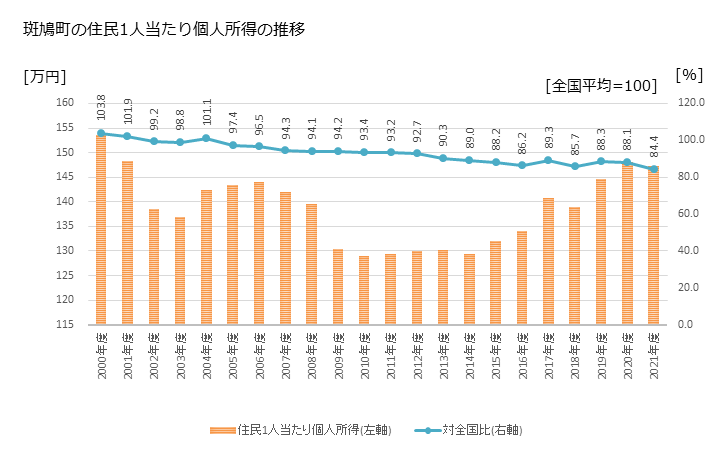 グラフ 年次 斑鳩町(ｲｶﾙｶﾞﾁｮｳ 奈良県)の住民1人当たり個人所得 斑鳩町の住民1人当たり個人所得の推移