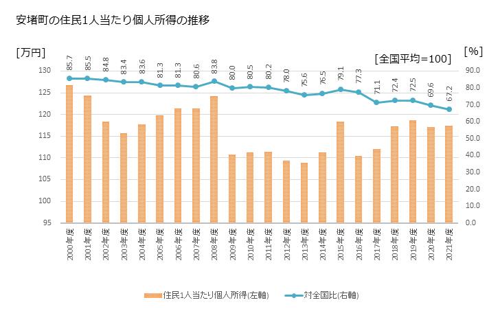 グラフ 年次 安堵町(ｱﾝﾄﾞﾁｮｳ 奈良県)の住民1人当たり個人所得 安堵町の住民1人当たり個人所得の推移