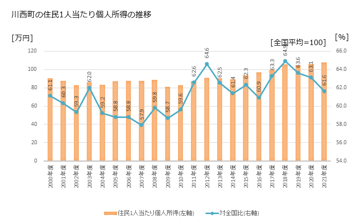 グラフ 年次 川西町(ｶﾜﾆｼﾁｮｳ 奈良県)の住民1人当たり個人所得 川西町の住民1人当たり個人所得の推移
