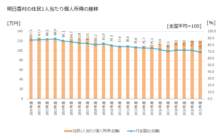 グラフ 年次 明日香村(ｱｽｶﾑﾗ 奈良県)の住民1人当たり個人所得 明日香村の住民1人当たり個人所得の推移