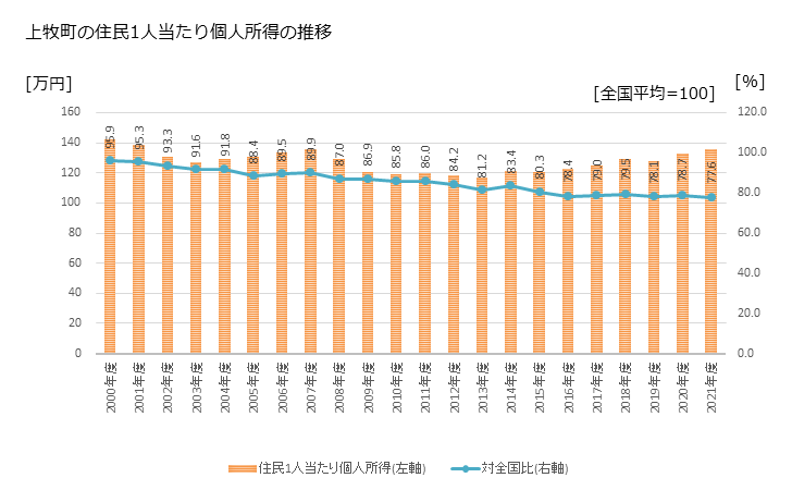 グラフ 年次 上牧町(ｶﾝﾏｷﾁｮｳ 奈良県)の住民1人当たり個人所得 上牧町の住民1人当たり個人所得の推移