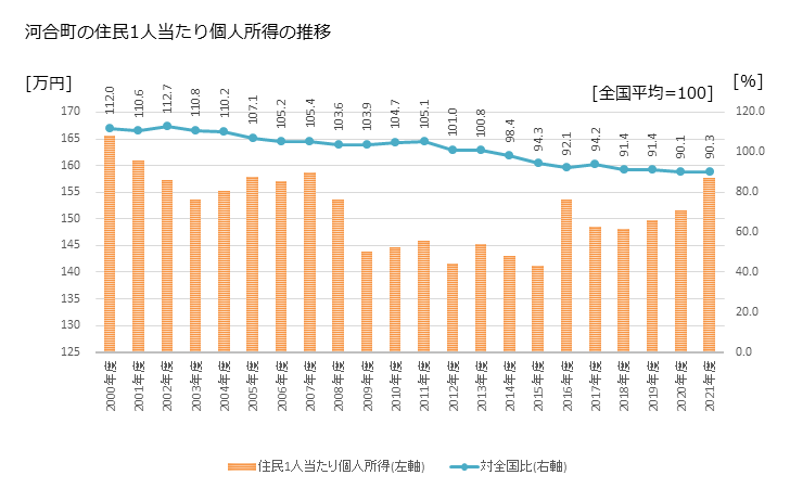 グラフ 年次 河合町(ｶﾜｲﾁｮｳ 奈良県)の住民1人当たり個人所得 河合町の住民1人当たり個人所得の推移