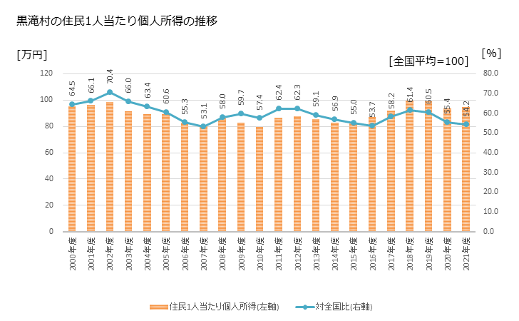 グラフ 年次 黒滝村(ｸﾛﾀｷﾑﾗ 奈良県)の住民1人当たり個人所得 黒滝村の住民1人当たり個人所得の推移