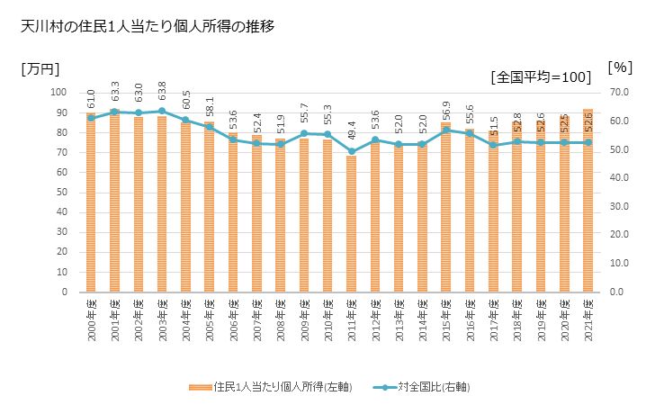 グラフ 年次 天川村(ﾃﾝｶﾜﾑﾗ 奈良県)の住民1人当たり個人所得 天川村の住民1人当たり個人所得の推移