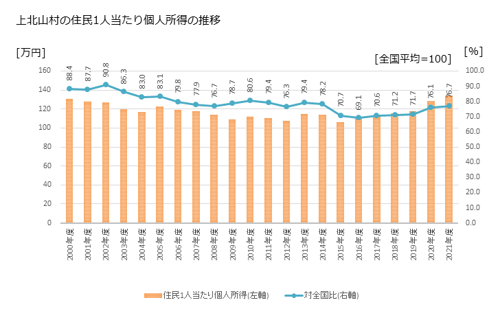 グラフ 年次 上北山村(ｶﾐｷﾀﾔﾏﾑﾗ 奈良県)の住民1人当たり個人所得 上北山村の住民1人当たり個人所得の推移