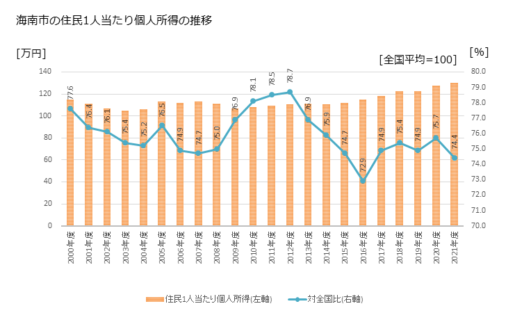 グラフ 年次 海南市(ｶｲﾅﾝｼ 和歌山県)の住民1人当たり個人所得 海南市の住民1人当たり個人所得の推移