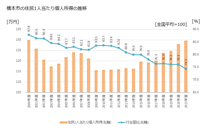 グラフ 年次 橋本市(ﾊｼﾓﾄｼ 和歌山県)の住民1人当たり個人所得 橋本市の住民1人当たり個人所得の推移