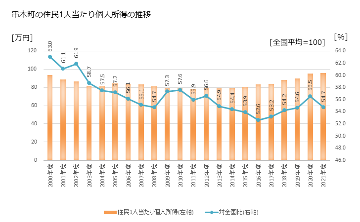 グラフ 年次 串本町(ｸｼﾓﾄﾁｮｳ 和歌山県)の住民1人当たり個人所得 串本町の住民1人当たり個人所得の推移