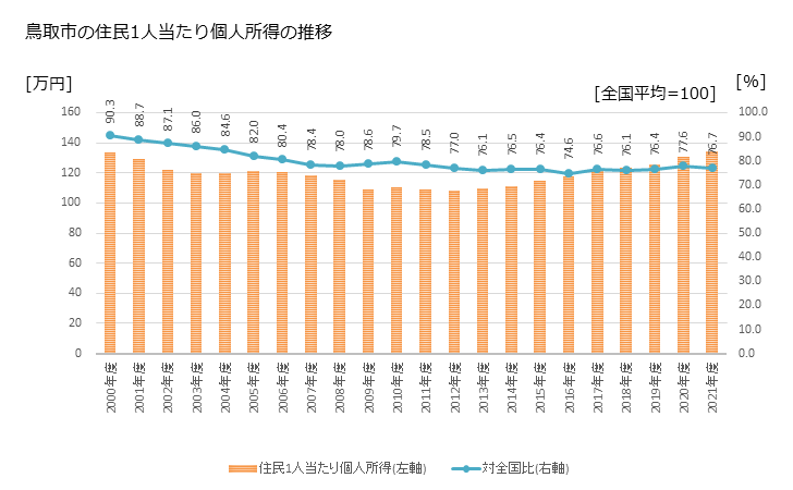 グラフ 年次 鳥取市(ﾄｯﾄﾘｼ 鳥取県)の住民1人当たり個人所得 鳥取市の住民1人当たり個人所得の推移