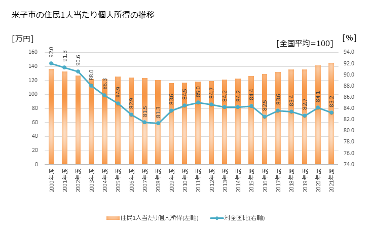 グラフ 年次 米子市(ﾖﾅｺﾞｼ 鳥取県)の住民1人当たり個人所得 米子市の住民1人当たり個人所得の推移