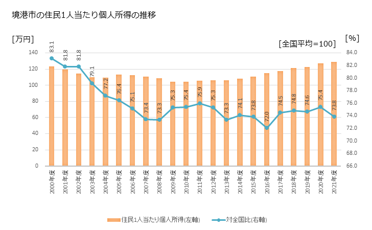 グラフ 年次 境港市(ｻｶｲﾐﾅﾄｼ 鳥取県)の住民1人当たり個人所得 境港市の住民1人当たり個人所得の推移