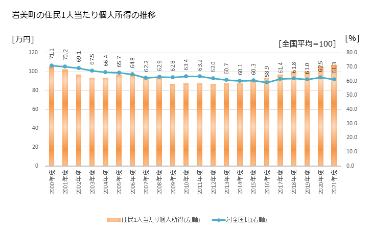 グラフ 年次 岩美町(ｲﾜﾐﾁｮｳ 鳥取県)の住民1人当たり個人所得 岩美町の住民1人当たり個人所得の推移
