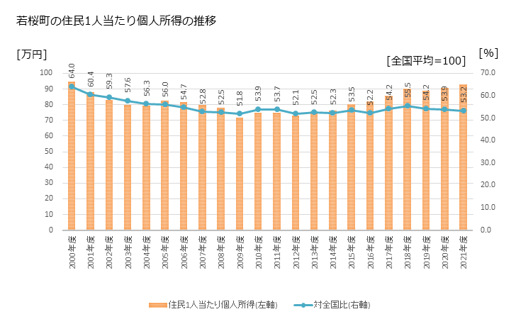 グラフ 年次 若桜町(ﾜｶｻﾁｮｳ 鳥取県)の住民1人当たり個人所得 若桜町の住民1人当たり個人所得の推移