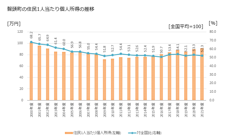 グラフ 年次 智頭町(ﾁｽﾞﾁｮｳ 鳥取県)の住民1人当たり個人所得 智頭町の住民1人当たり個人所得の推移