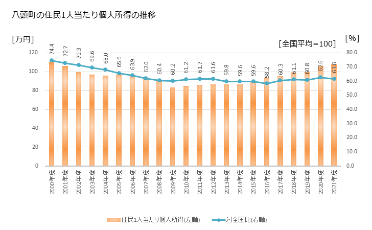 グラフ 年次 八頭町(ﾔｽﾞﾁｮｳ 鳥取県)の住民1人当たり個人所得 八頭町の住民1人当たり個人所得の推移