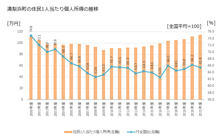 グラフ 年次 湯梨浜町(ﾕﾘﾊﾏﾁｮｳ 鳥取県)の住民1人当たり個人所得 湯梨浜町の住民1人当たり個人所得の推移