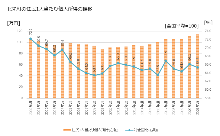 グラフ 年次 北栄町(ﾎｸｴｲﾁｮｳ 鳥取県)の住民1人当たり個人所得 北栄町の住民1人当たり個人所得の推移