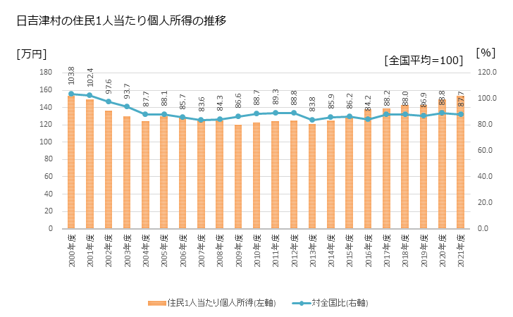 グラフ 年次 日吉津村(ﾋｴﾂﾞｿﾝ 鳥取県)の住民1人当たり個人所得 日吉津村の住民1人当たり個人所得の推移