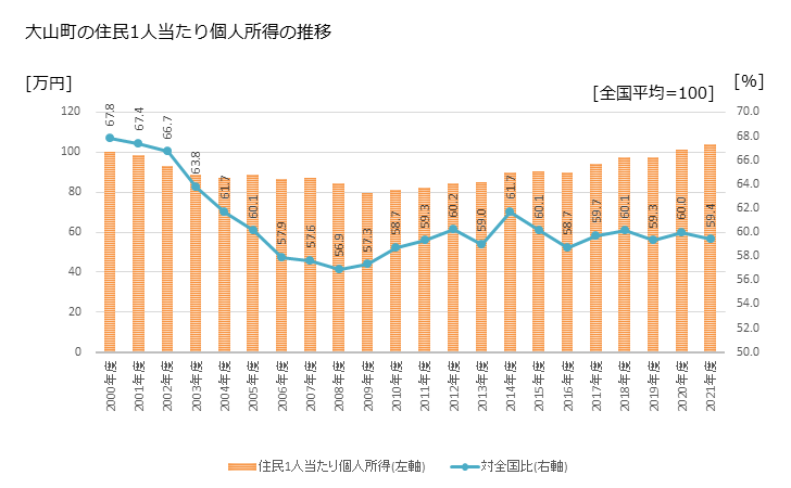 グラフ 年次 大山町(ﾀﾞｲｾﾝﾁｮｳ 鳥取県)の住民1人当たり個人所得 大山町の住民1人当たり個人所得の推移