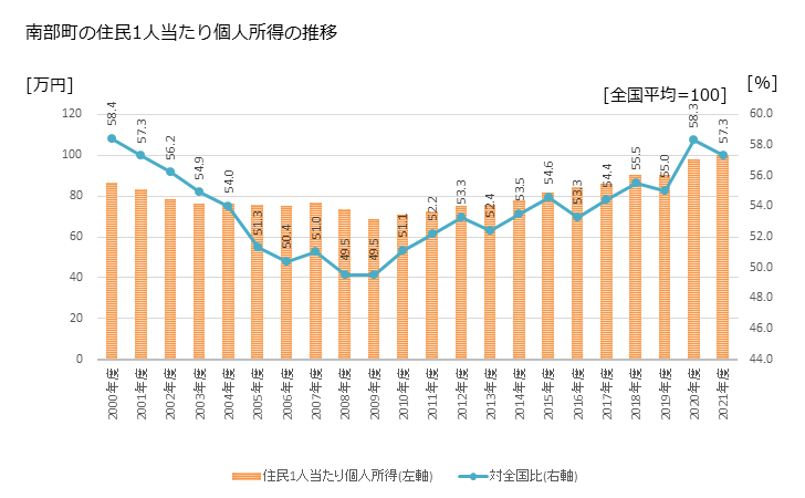 グラフ 年次 南部町(ﾅﾝﾌﾞﾁｮｳ 鳥取県)の住民1人当たり個人所得 南部町の住民1人当たり個人所得の推移