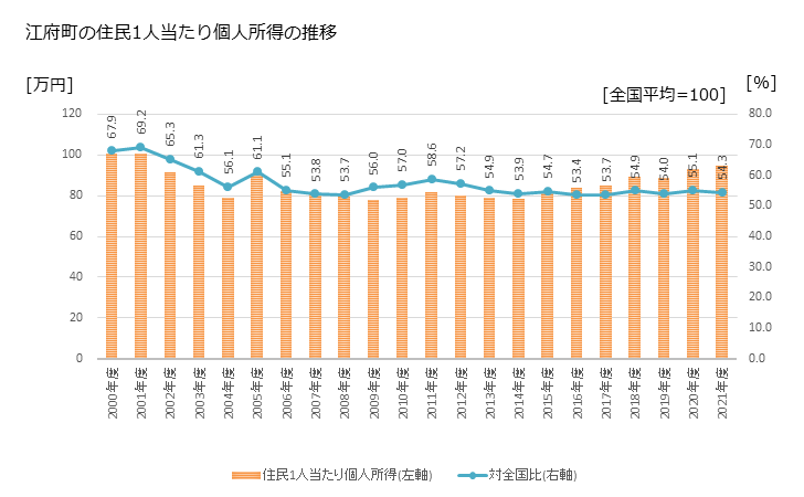 グラフ 年次 江府町(ｺｳﾌﾁｮｳ 鳥取県)の住民1人当たり個人所得 江府町の住民1人当たり個人所得の推移