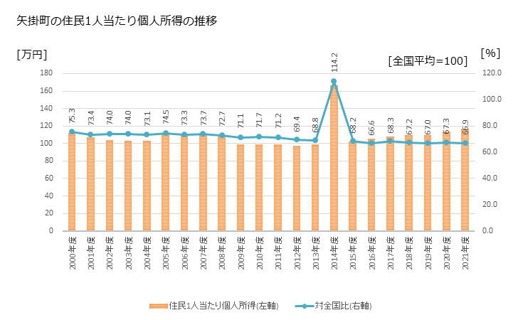 グラフ 年次 矢掛町(ﾔｶｹﾞﾁｮｳ 岡山県)の住民1人当たり個人所得 矢掛町の住民1人当たり個人所得の推移