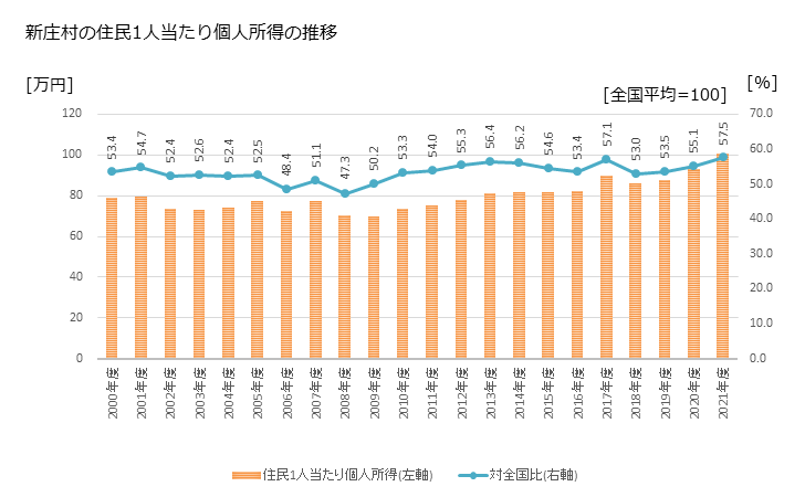 グラフ 年次 新庄村(ｼﾝｼﾞﾖｳｿﾝ 岡山県)の住民1人当たり個人所得 新庄村の住民1人当たり個人所得の推移