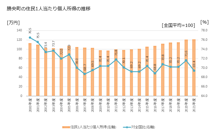 グラフ 年次 勝央町(ｼｮｳｵｳﾁｮｳ 岡山県)の住民1人当たり個人所得 勝央町の住民1人当たり個人所得の推移