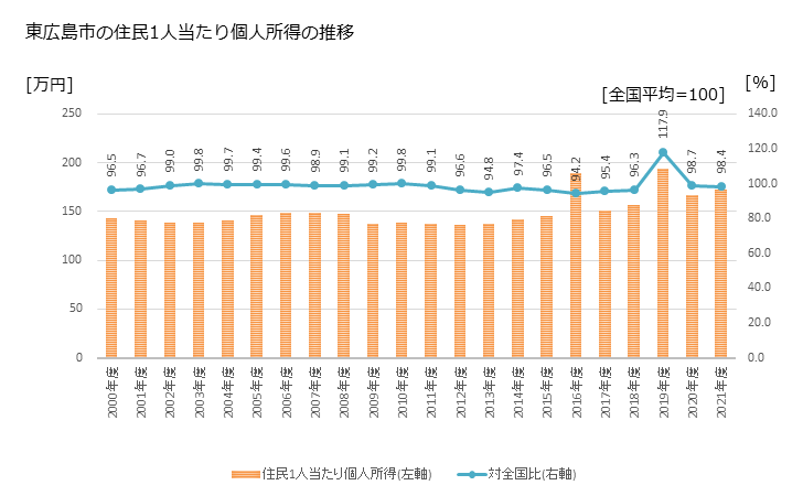 グラフ 年次 東広島市(ﾋｶﾞｼﾋﾛｼﾏｼ 広島県)の住民1人当たり個人所得 東広島市の住民1人当たり個人所得の推移