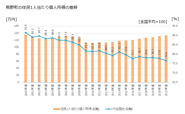 グラフ 年次 熊野町(ｸﾏﾉﾁｮｳ 広島県)の住民1人当たり個人所得 熊野町の住民1人当たり個人所得の推移