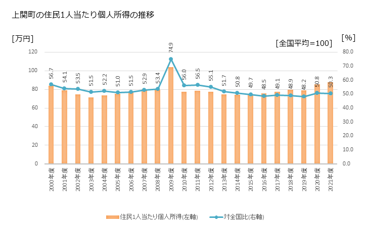 グラフ 年次 上関町(ｶﾐﾉｾｷﾁｮｳ 山口県)の住民1人当たり個人所得 上関町の住民1人当たり個人所得の推移