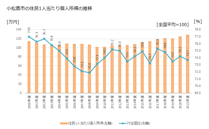 グラフ 年次 小松島市(ｺﾏﾂｼﾏｼ 徳島県)の住民1人当たり個人所得 小松島市の住民1人当たり個人所得の推移