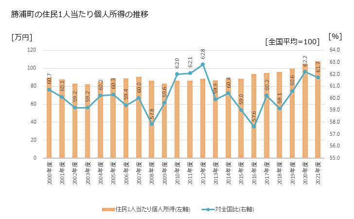グラフ 年次 勝浦町(ｶﾂｳﾗﾁｮｳ 徳島県)の住民1人当たり個人所得 勝浦町の住民1人当たり個人所得の推移